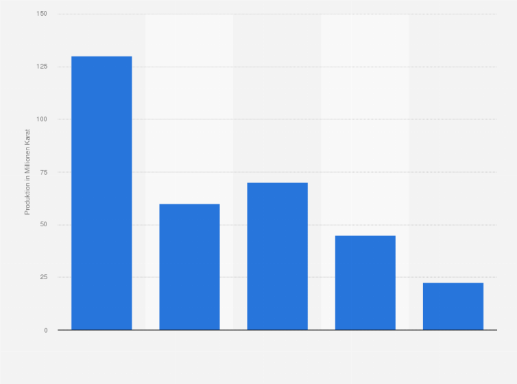 Statistik: Weltweite Produktion von Diamanten nach Verarbeitungsschritten im Jahr 2013 (in Millionen Karat)