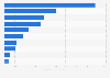 Highest pharmaceutical company penalties in the U.S. 2012-2015
