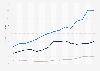 Footwear segment revenue of Nike, adidas & Puma 2010-2022