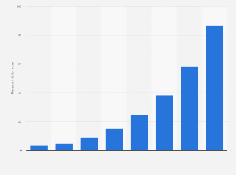 Statistic: Revenue generated through instant messaging in China from 2006 to 2010 with a forecast to 2013* (in billion yuan)