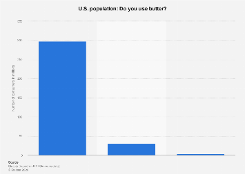 U.S.: usage of butter 2020| Statista