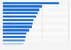 Number of dishwashers per 100 households in China in 2012, by region
