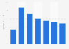 Growth rate of instant messaging revenue in China from 2007 to 2013