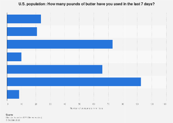 U.S.: amount of butter used 2020| Statista