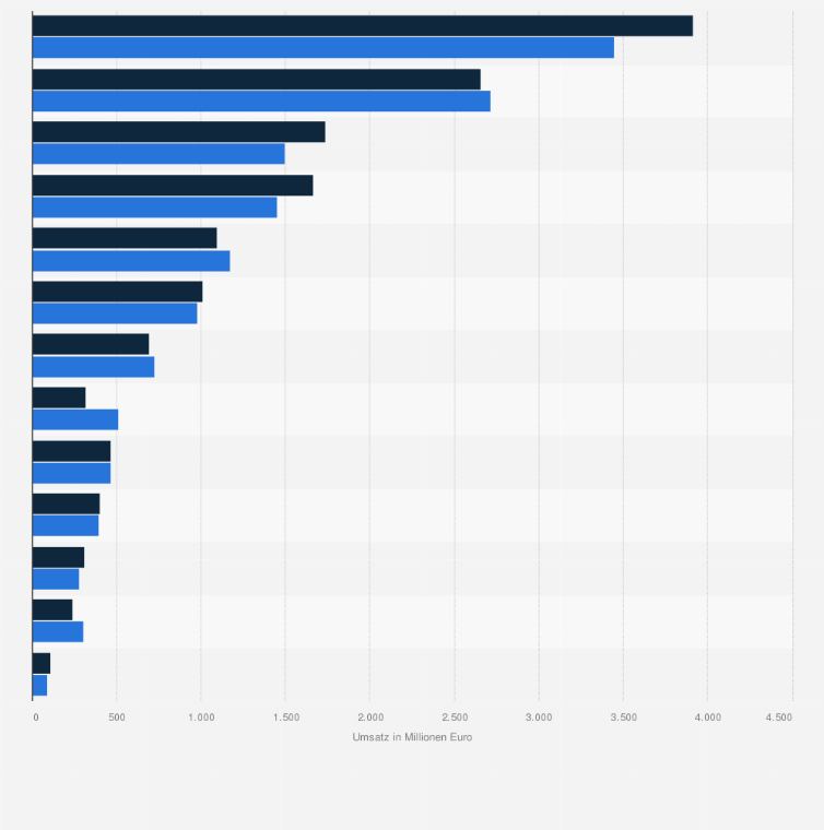 Statistik: Umsatz von Liebherr nach Produktsegmenten im Jahr 2024 (in Millionen Euro)