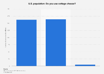 U S Usage Of Cottage Cheese 2019 Statista
