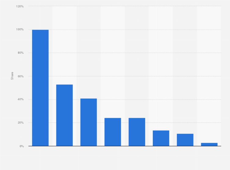 Statistic: Social media sites used to promote Halloween attractions in the United States in 2012