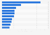 Chinese cities with the highest number of theaters, cinemas and concert venues 2014