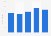 Average export price for commercial vehicles in China in 2013