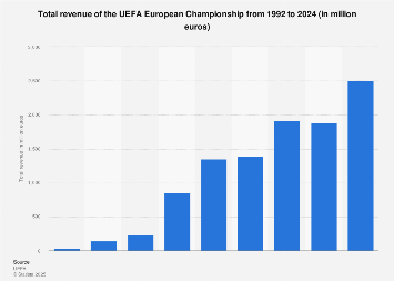 Revenue of the UEFA European Championships 1992-2016