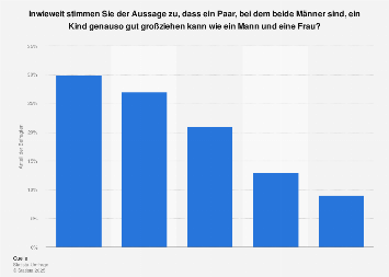 Umfrage zum Großziehen von Kindern durch ein schwules Elternpaar 2017