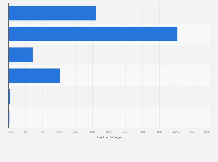 Statistik: Welches ist Ihrer Meinung nach in einer Familie mit einem Kind, das noch zur Schule geht, die beste Möglichkeit für die Eltern, um Familie und Beruf miteinander zu vereinbaren?