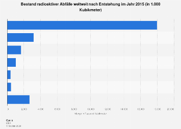 Atommüll - Angefallene Menge weltweit nach Entstehung 2015