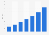 Revenue generated with online travel bookings in China until 2014