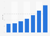 Revenue of online job portals in China from 2008 to 2014