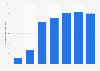 Revenue growth rate of online job portals in China from 2008 to 2014
