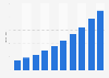Revenue generated with online education in China up to 2013