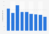 Growth rate of online education revenue in China up to 2013