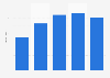 Ankai Bus' revenue in China in 2013