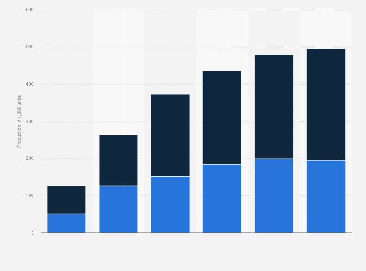 China Production Of Electric Cars And Hybrid Up To 2017 Forecast For The Production Of Electric Cars And Hybrid In China From 2017 To 1 000 Units
