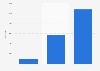 Number of vehicles in the premium segment in China up to 2015
