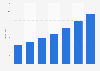 Revenue generated with e-mails in China from 2007 to 2013