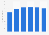Growth rate of revenue generated with e-mails in China up to 2013