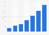Revenue generated with real estate websites in China up to 2013