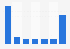 Distribution of worldwide Apple App Store downloads 2014, by category