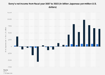 Sony Net Income 2007 2019 Statista