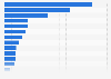 Persons employed by construction industry subcontractors in China by region 2012