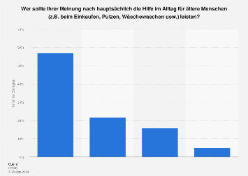 Umfrage in Deutschland zur Verantwortung für die Unterstützung älterer Menschen 2012