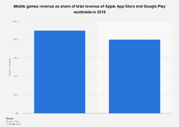 Mobile games revenue share in leading app stores worldwide 2016