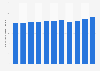 Number of laboratory technicians in Chinese health institutions up to 2010
