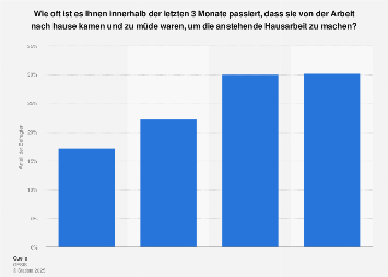 Von Der Arbeit Zu Mude Fur Die Hausarbeit 12 Statista