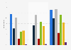 Usage of selected online services in China in 2013, by income group