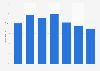 Growth rates of the revenue of websites for cars in China up to 2013