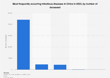 Most frequently occurring infectious diseases in China 2018, by number of deceased