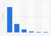 Frequency of mobile internet browsing on smartphones in China as of June 2014