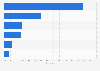 Distribution of spending on smarphone content in China in 2012, by type