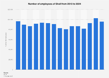 Royal Dutch Shell's number of employees 2009-2017