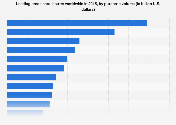 Leading credit card issuers by purchase volume | Statista