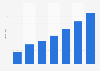 Revenue of finance and economy websites in China up to 2013