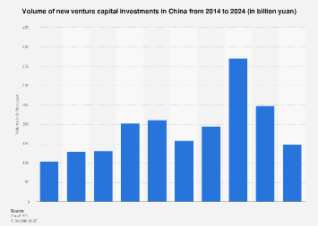 Volume of new venture capital investments in China 2007-2017