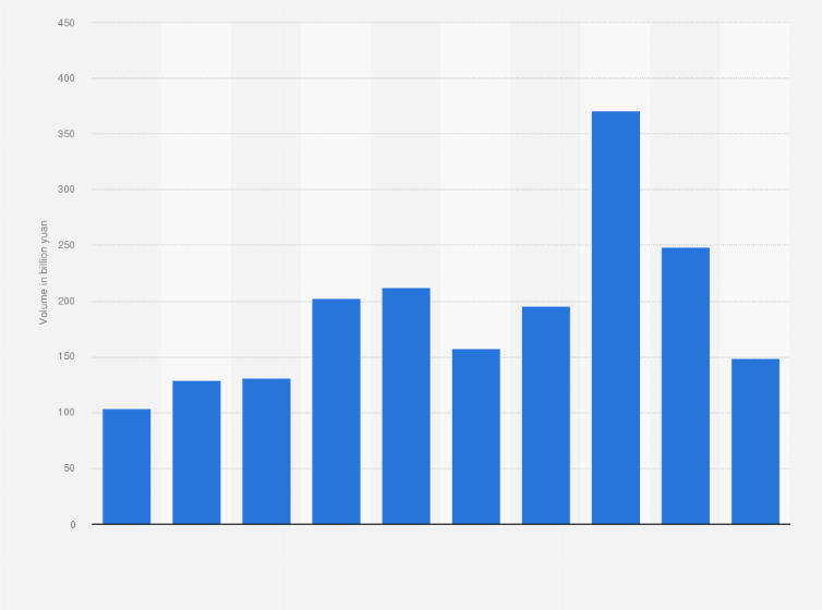 China New Venture Capital Investment Volume 19 Statista