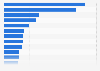 Largest German companies in China 2011, by number of employees