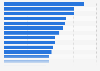 Twitter reach in selected countries 2015