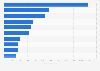 Amtrak: boardings and alightings in the 10 largest U.S. metro areas 2012