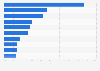 Share of Amtrak ridership in the 10 largest U.S. metro areas 2012