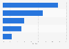 Yogurt market: global sales share by region 2012